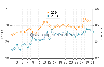 Wera water temp chart in October