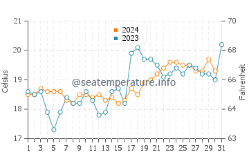 Werri Beach water temp chart in October