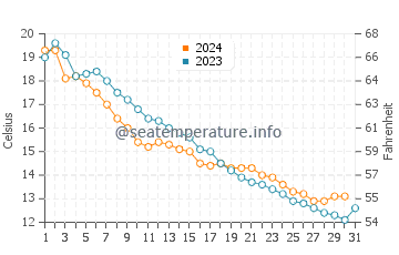 West Arm Grand Traverse Bay water temp chart in October