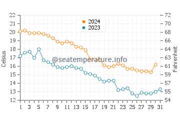 West Beach water temp chart in October
