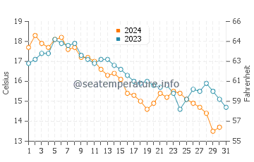 West Dennis water temp chart in October