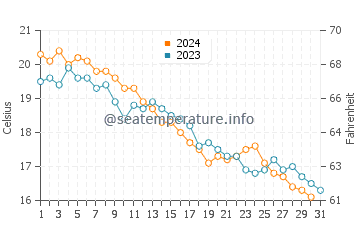 West Haven water temp chart in October