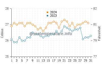 Temperatura vode u West Island u listopadu
