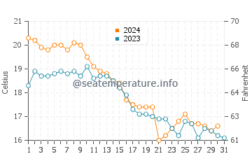 West Meadow Beach water temp chart in October