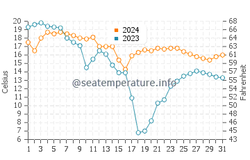 West Olive water temp chart in October