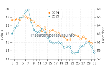 West Sayville water temp chart in October