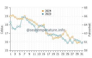 Westbrook water temp chart in October