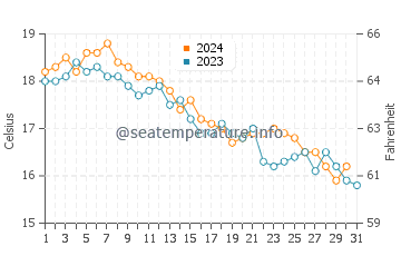 Wassertemperatur Westerly im Oktober