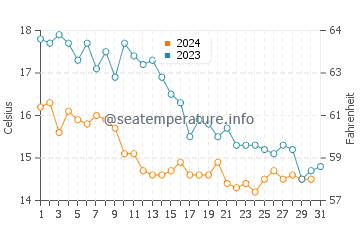 Westgate on Sea water temp chart in October