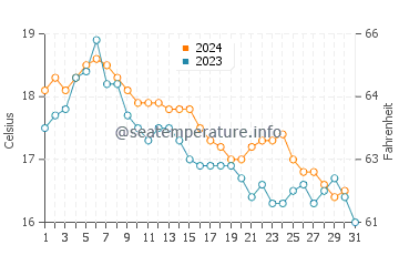 Westhampton water temp chart in October