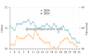 Wassertemperatur Westmoreland im Oktober