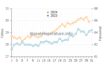 Wetar Island water temp chart in October