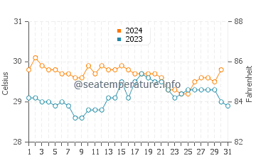 Wewak water temp chart in October