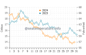 Weweantic water temp chart in October