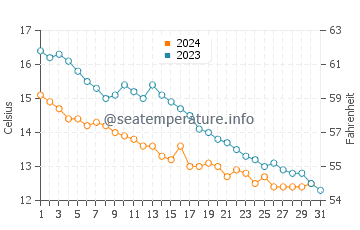 Temperature dell'acqua a Weybourne ad ottobre