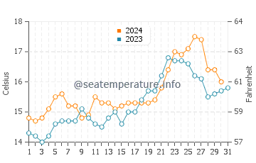 Whakatane water temp chart in October