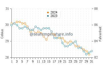 Temperature dell'acqua a Whale Cay ad ottobre