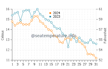 Whale Cove Beach water temp chart in October