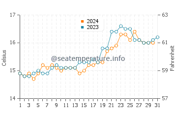 Whangamata water temp chart in October
