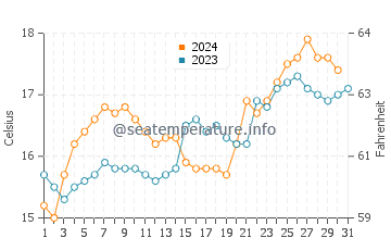 Whangarei water temp chart in October