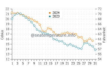 Wheatley water temp chart in October