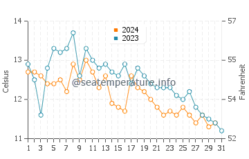 Whidbey Island water temp chart in October