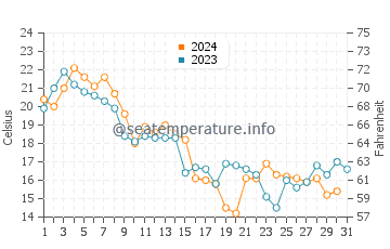 Temperature dell'acqua a White Crystal Beach ad ottobre