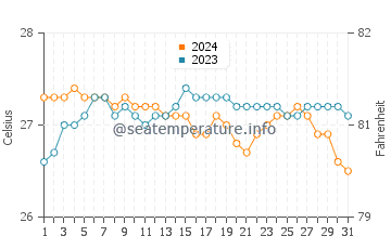 White Plains Beach water temp chart in October