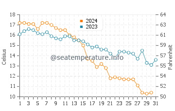 White Point water temp chart in October