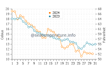 Whitefish Dunes water temp chart in October