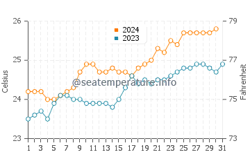 Whitehaven Beach water temp chart in October
