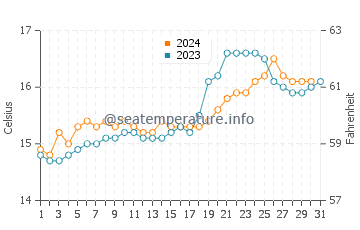 Whitianga water temp chart in October