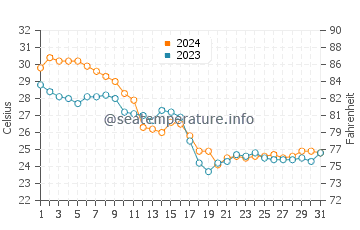 Whitney Beach water temp chart in October