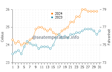 Whitsunday Islands water temp chart in October