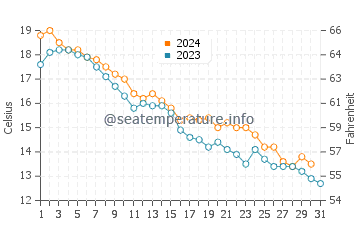 Wiarton water temp chart in October