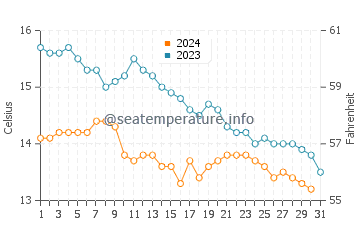 Wicklow water temp chart in October