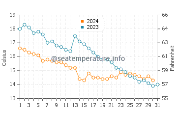 Wijk aan Zee water temp chart in October