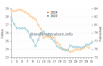 Wilbur-By-The-Sea water temp chart in October