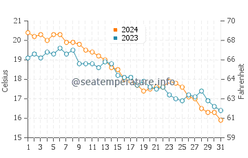 Wildermere Beach water temp chart in October
