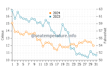Wassertemperatur Wilhelmshaven im Oktober