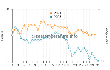 Temperature dell'acqua a Willikies ad ottobre