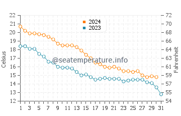 Wilmette water temp chart in October