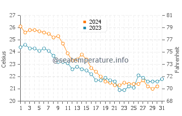 Wilmington Beach water temp chart in October