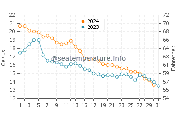 Wind Point water temp chart in October