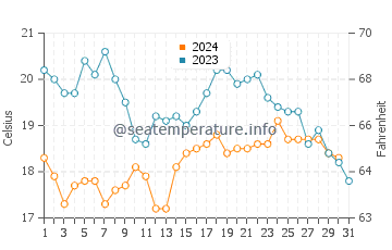 Wassertemperatur Windansea Beach im Oktober