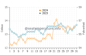 Temperatura vode u Zaljev Wineglass u listopadu