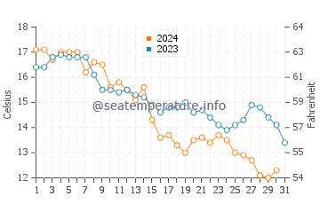 Wingaersheek Beach water temp chart in October