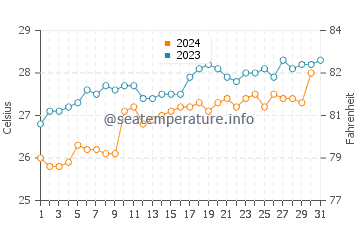 Winneba water temp chart in October