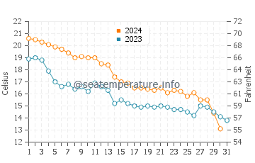 Winthrop Harbor water temp chart in October