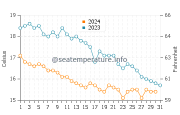 Wissant water temp chart in October